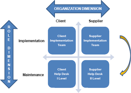 Organizational alignment as a pre-requisite for project success