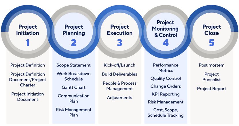What is a project life cycle?