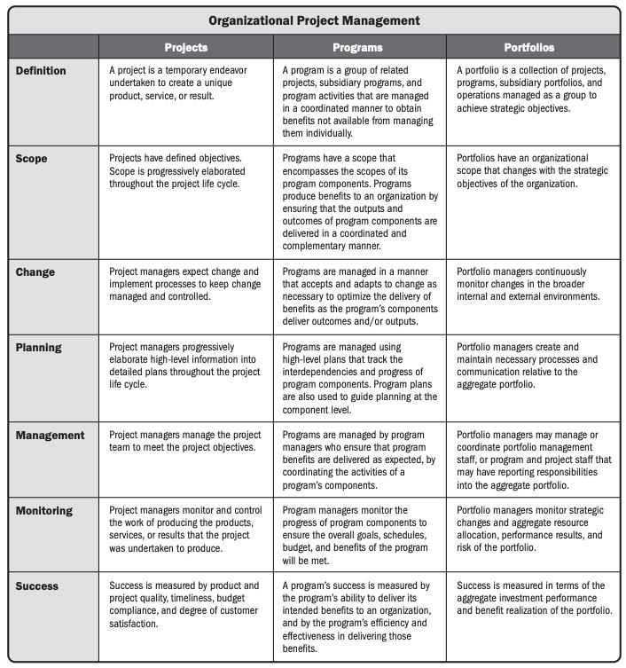 Project vs Program vs Portfolio